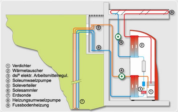 Wärmepumpen mit Erdwärme
